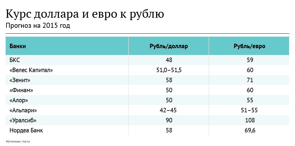 Курс доллара к рублю в россии прогноз 2018 Курс доллара к рублю в россии прогноз 2018