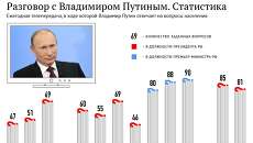 Разговор с Владимиром Путиным. Статистика Разговор с Владимиром Путиным. Статистика