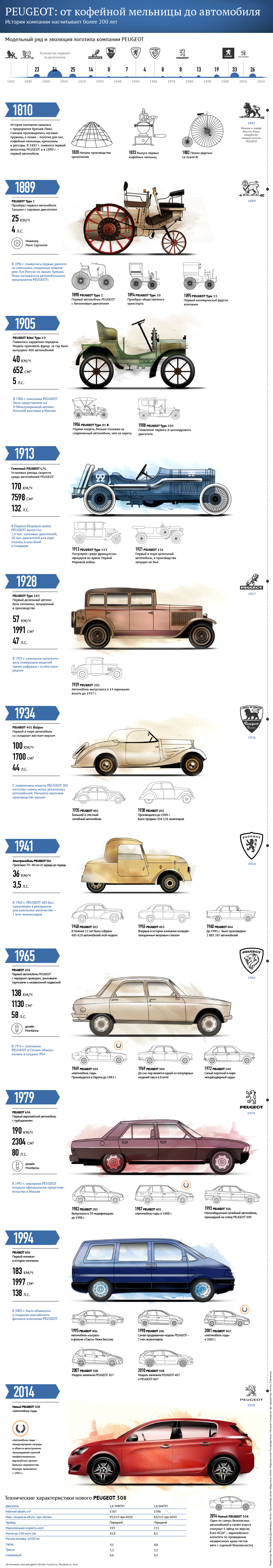 PEUGEOT: от кофейной мельницы до автомобиля PEUGEOT: от кофейной мельницы до автомобиля
