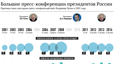 Большие пресс-конференции президентов России Большие пресс-конференции президентов России