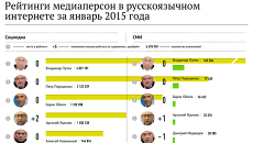 Рейтинги медиаперсон в русскоязычном интернете за январь 2015 года Рейтинги медиаперсон в русскоязычном интернете за январь 2015 года