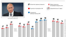 Прямая линия с Владимиром Путиным Прямая линия с Владимиром Путиным