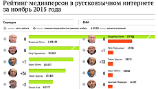 Рейтинг медиаперсон в русскоязычном интернете за ноябрь 2015 года Рейтинг медиаперсон в русскоязычном интернете за ноябрь 2015 года