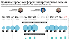 Большие пресс-конференции президентов России Большие пресс-конференции президентов России
