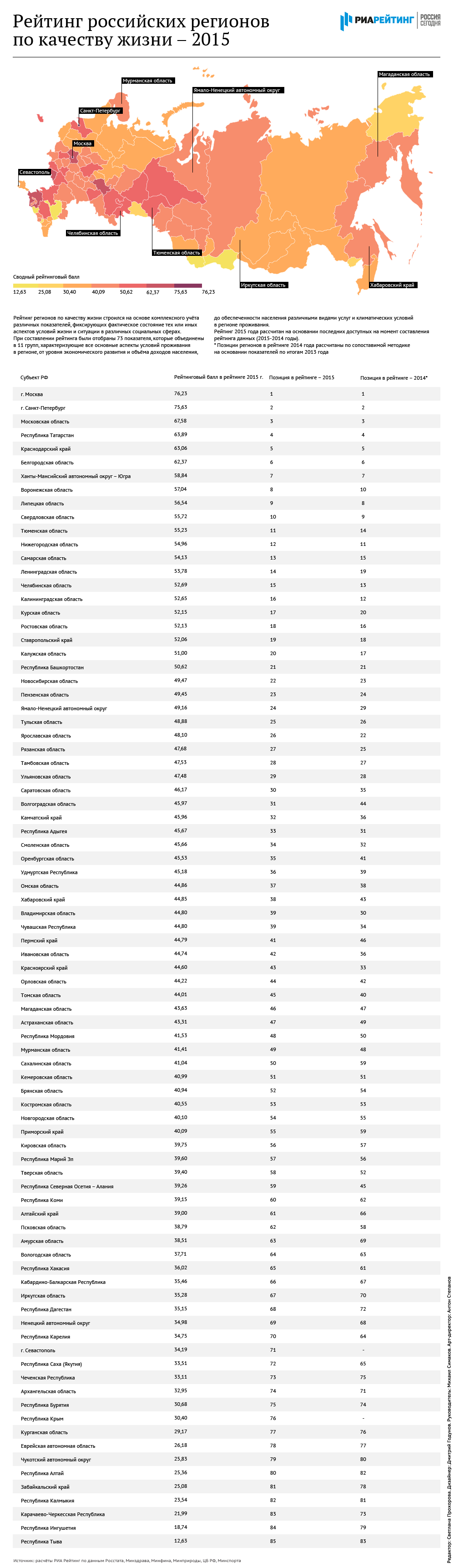 Рейтинг российских регионов по качеству жизни – 2015 Рейтинг российских регионов по качеству жизни – 2015