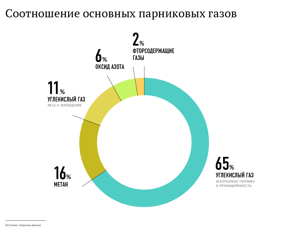 Выберите из представленных на рисунке парниковых газов те которые обладают наибольшим