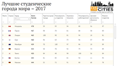 Лучшие студенческие города мира – 2017 Лучшие студенческие города мира – 2017