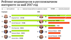 Рейтинг медиаперсон в русскоязычном интернете за май 2017 год Рейтинг медиаперсон в русскоязычном интернете за май 2017 год