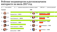 Рейтинг медиаперсон в русскоязычном интернете за июль 2017 год Рейтинг медиаперсон в русскоязычном интернете за июль 2017 год