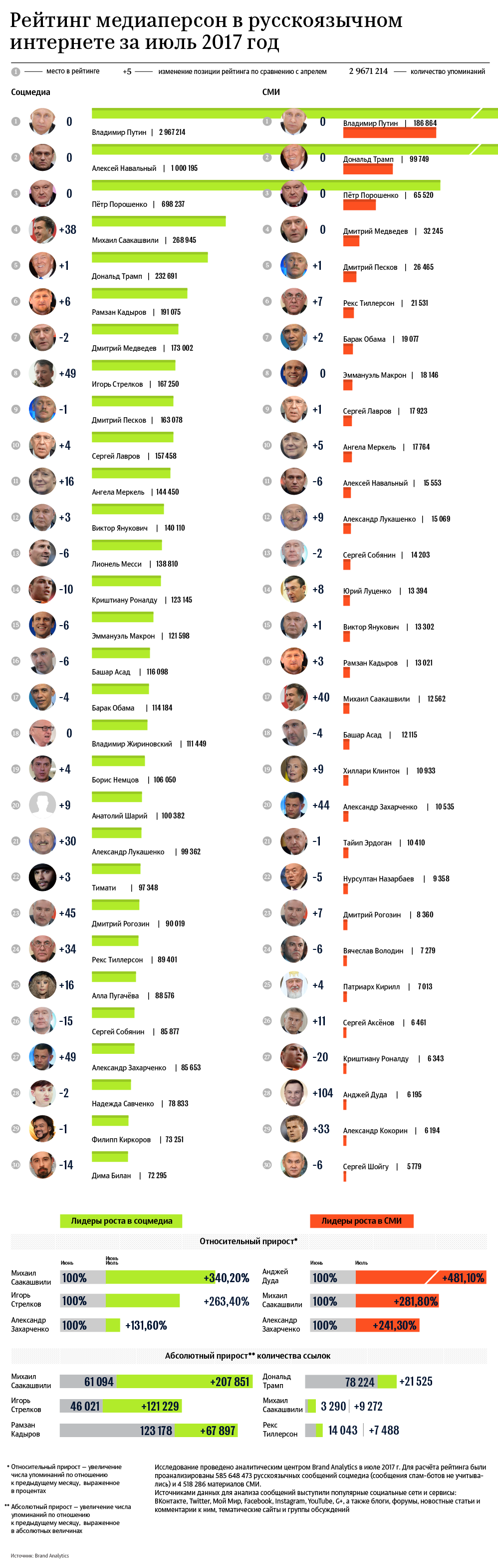 Рейтинг медиаперсон в русскоязычном интернете за июль 2017 год Рейтинг медиаперсон в русскоязычном интернете за июль 2017 год