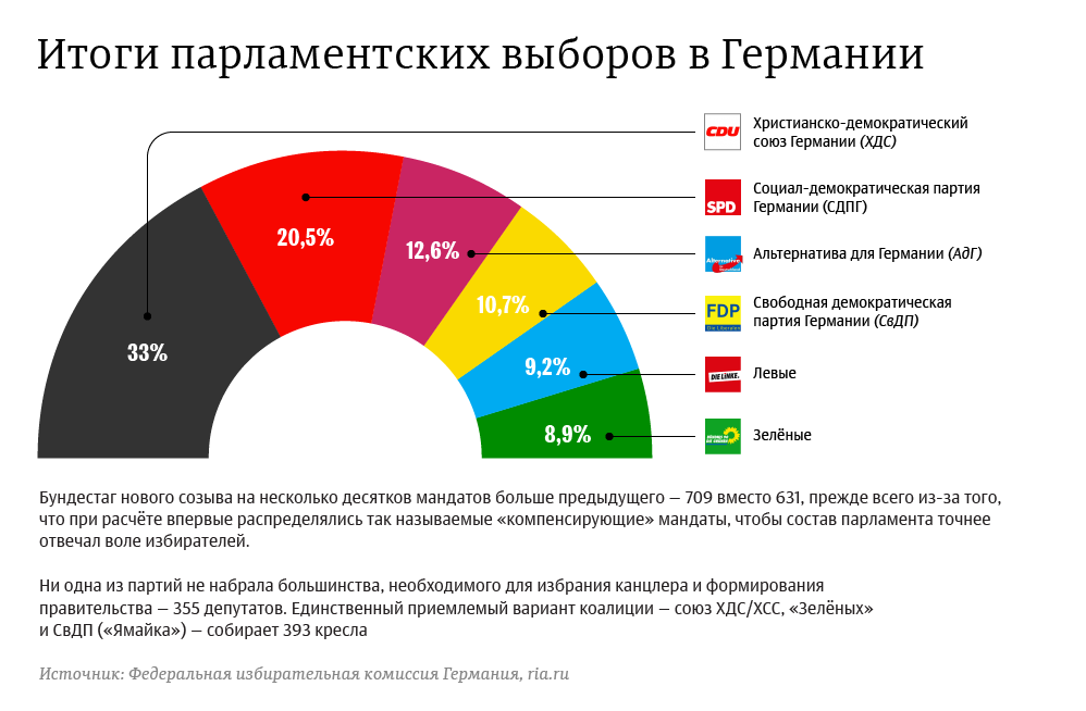 Итоги парламентских выборов в Германии Итоги парламентских выборов в Германии