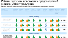 Рейтинг детских новогодних представлений Москвы 2018: топ лучших Рейтинг детских новогодних представлений Москвы 2018: топ лучших
