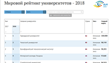 Мировой рейтинг университетов-2018 Мировой рейтинг университетов-2018