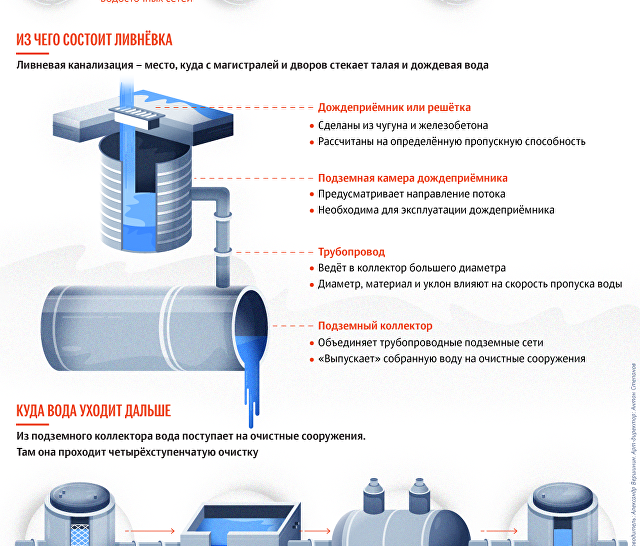 Как устроена московская ливнёвка Как устроена московская ливнёвка