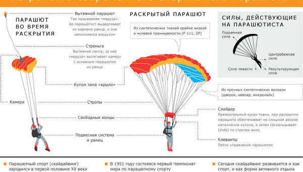 Этапы укладки парашюта д 10 по порядку с картинками