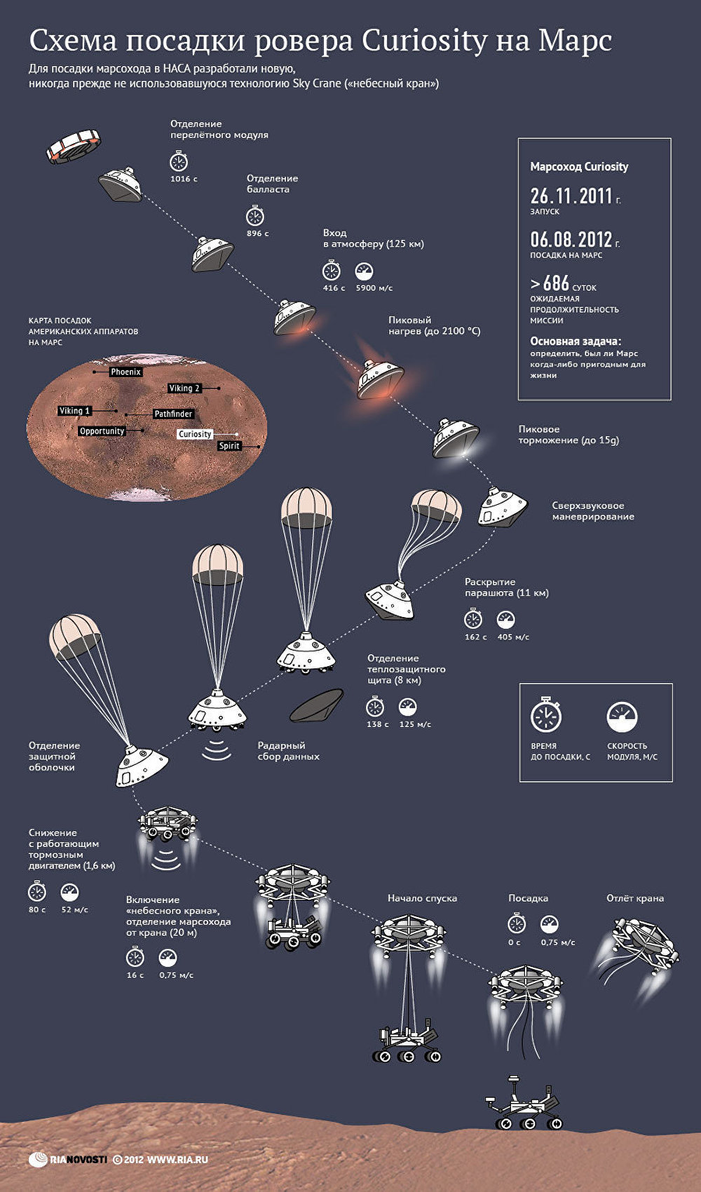 Схема посадки марсохода НАСА Curiosity Схема посадки марсохода НАСА Curiosity