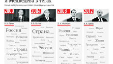Инагурационные тексты Путина и Медведева в тэгах Инагурационные тексты Путина и Медведева в тэгах