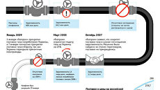 Газовые конфликты между Россией и Украиной Газовые конфликты между Россией и Украиной