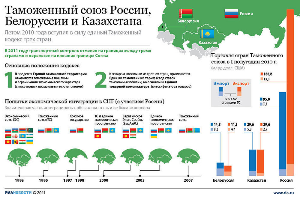 Когда на границах россии казахстана и белоруссии был отменен таможенный контроль