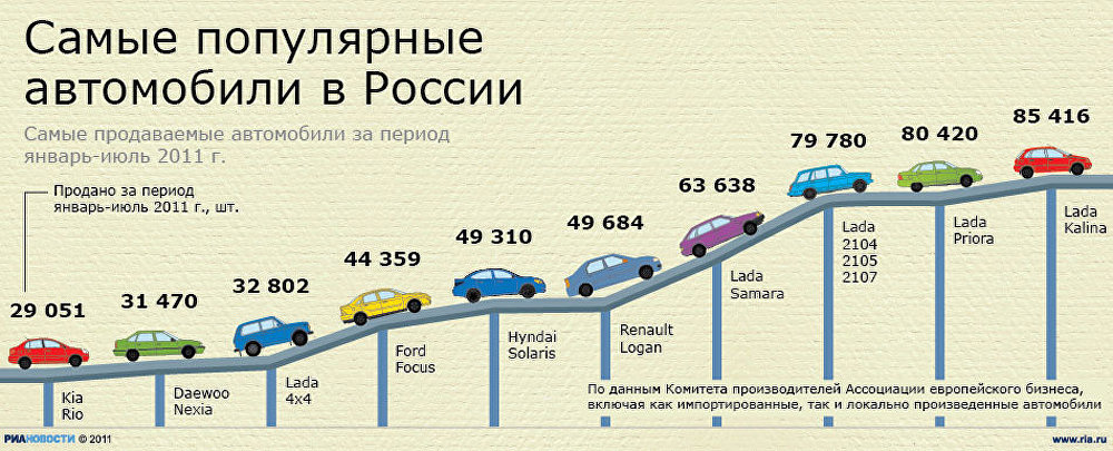 Рейтинг автомобилей в россии