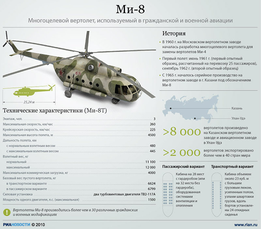 Ми8 вертолет двигатель