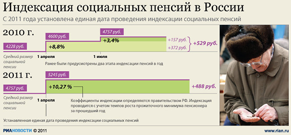 На сколько проиндексировали пенсию в феврале 2015