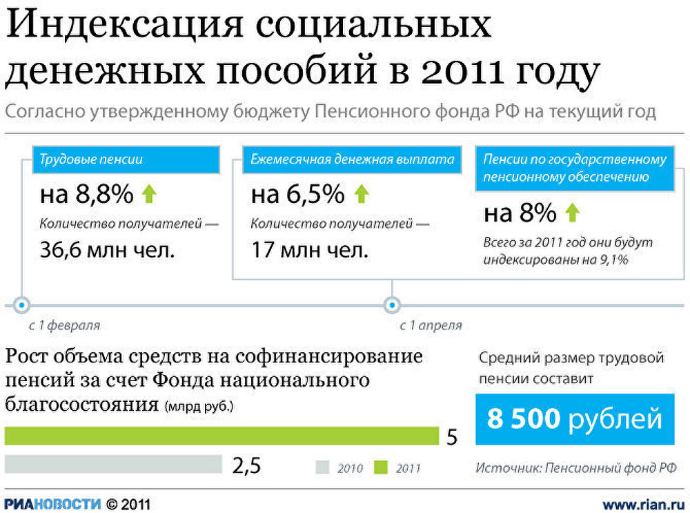 Индексация пенсий отзывы