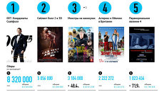 Самые кассовые фильмы выходных (26-28 октября) Самые кассовые фильмы выходных (26-28 октября)