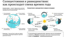 Солнцестояния и равноденствия: как происходит смена времен года Солнцестояния и равноденствия: как происходит смена времен года