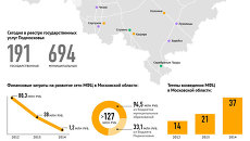 Развитие сети многофункциональных центров в Подмосковье Развитие сети многофункциональных центров в Подмосковье
