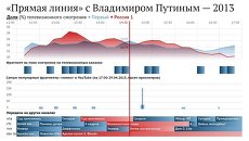 Прямая линия с Путиным - 2013 Прямая линия с Путиным - 2013