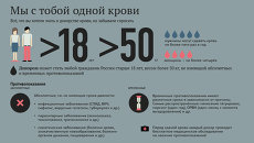 Это нужно знать желающему стать донором Это нужно знать желающему стать донором