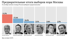 Предварительные итоги выборов мэра Москвы Предварительные итоги выборов мэра Москвы