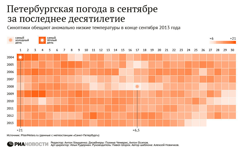Петербургская погода в сентябре за последнее десятилетие Петербургская погода в сентябре за последнее десятилетие