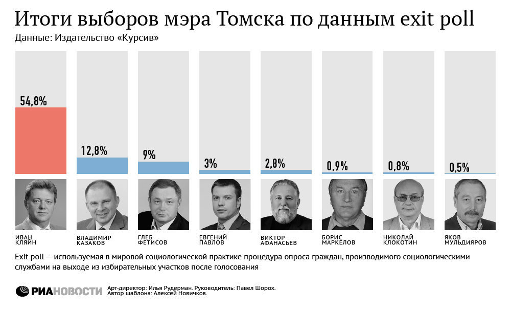 Итоги выборов мэра Томска по данным exit poll Итоги выборов мэра Томска по данным exit poll