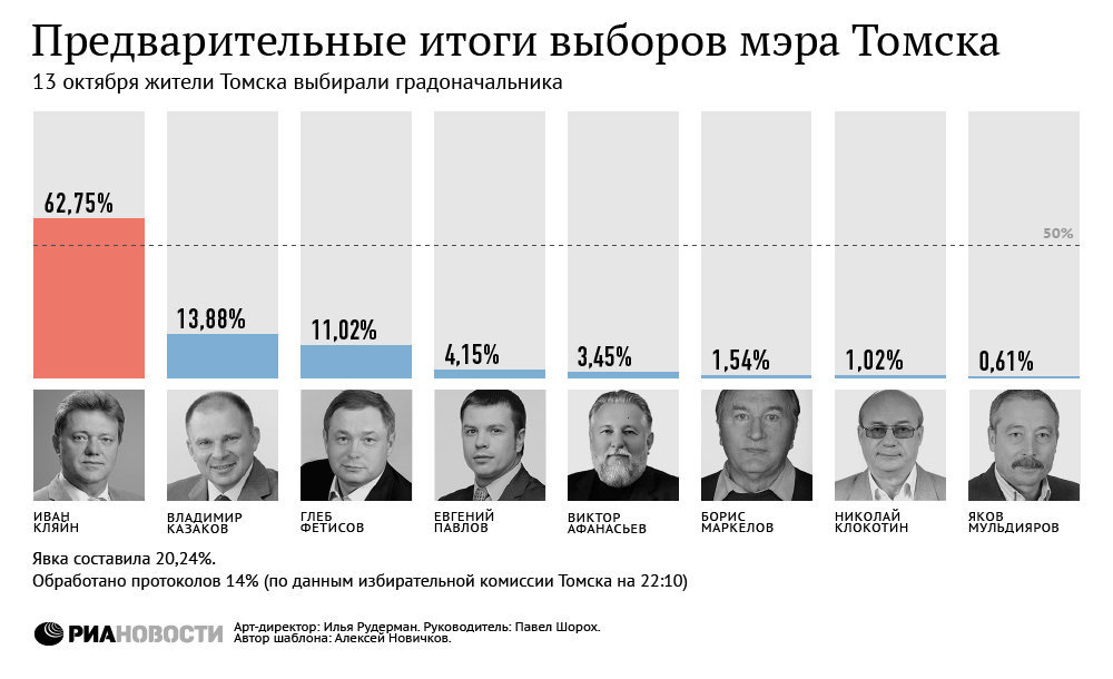 Предварительные итоги на выборах мэра Томска Предварительные итоги на выборах мэра Томска