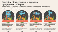 Способы обнаружения и тушения природных пожаров Способы обнаружения и тушения природных пожаров