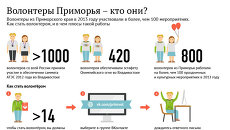 Волонтеры Приморья – кто они Волонтеры Приморья – кто они